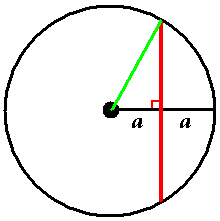 A circle with a radius diagrammed, plus a chord that is perpendicular to and bisects the radius segment, with a right-angle square showing that the chord is perpendicular to the radius